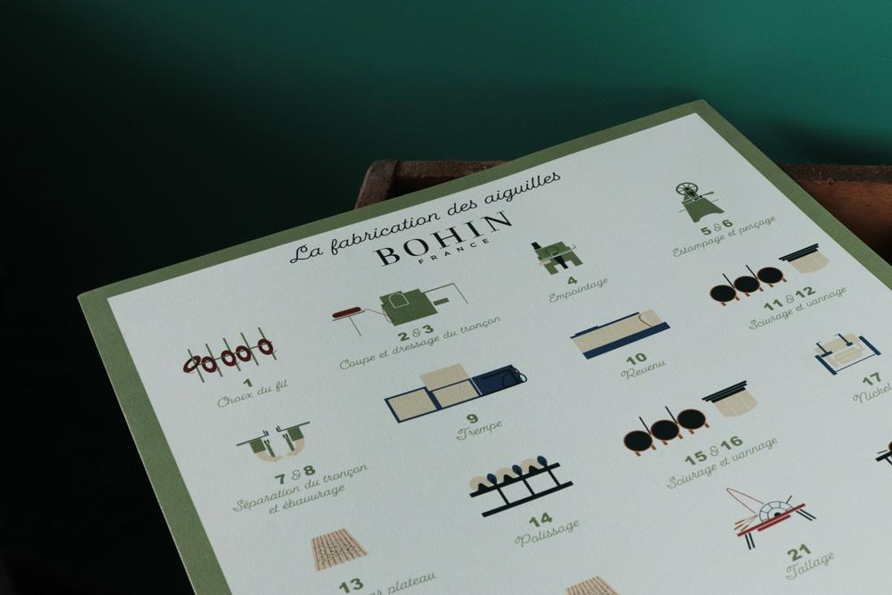Affiche La fabrication des aiguilles BOHIN - En collaboration avec Artesane